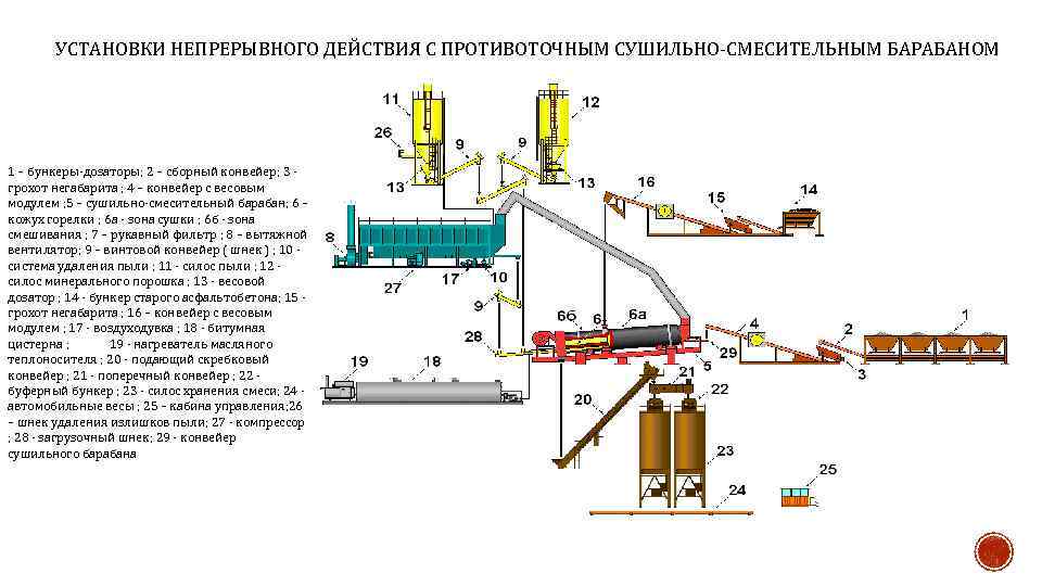 УСТАНОВКИ НЕПРЕРЫВНОГО ДЕЙСТВИЯ С ПРОТИВОТОЧНЫМ СУШИЛЬНО-СМЕСИТЕЛЬНЫМ БАРАБАНОМ 1 – бункеры-дозаторы; 2 – сборный конвейер;
