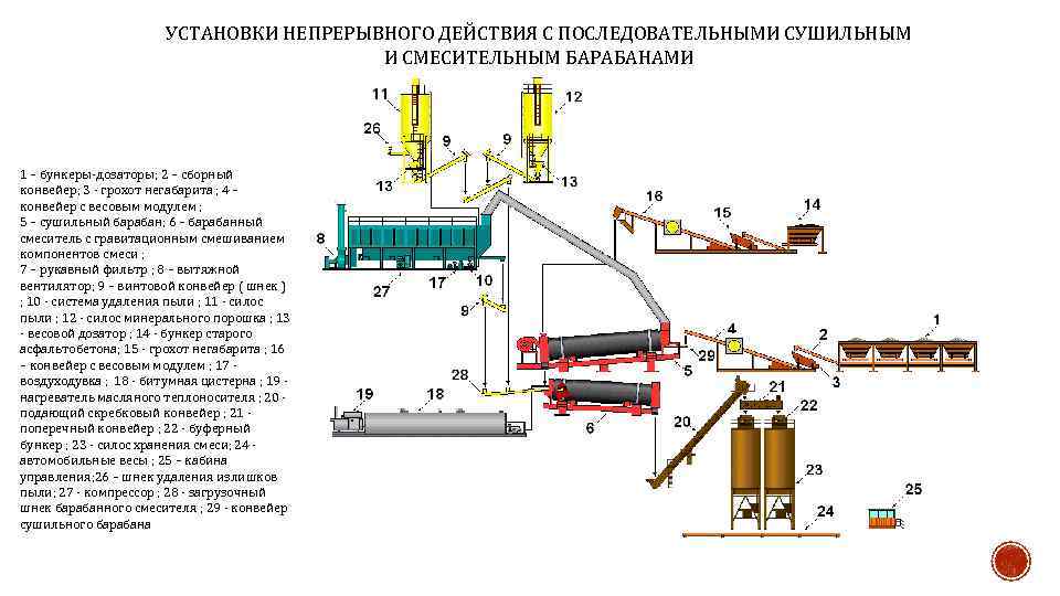 УСТАНОВКИ НЕПРЕРЫВНОГО ДЕЙСТВИЯ С ПОСЛЕДОВАТЕЛЬНЫМИ СУШИЛЬНЫМ И СМЕСИТЕЛЬНЫМ БАРАБАНАМИ 1 – бункеры-дозаторы; 2 –