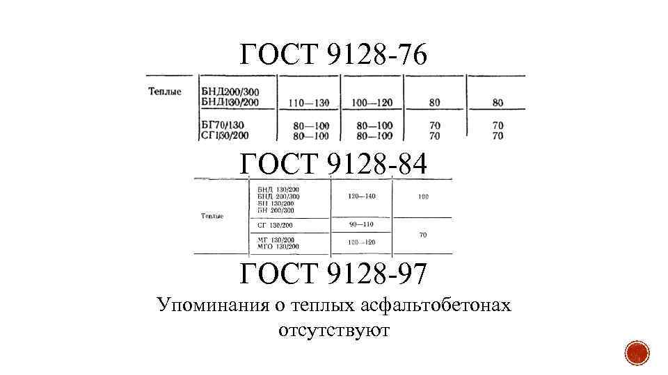 ГОСТ 9128 -76 ГОСТ 9128 -84 ГОСТ 9128 -97 Упоминания о теплых асфальтобетонах отсутствуют