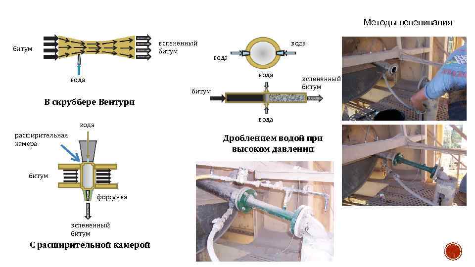 Методы вспенивания вспененный битум вода битум вспененный битум В скруббере Вентури вода расширительная камера