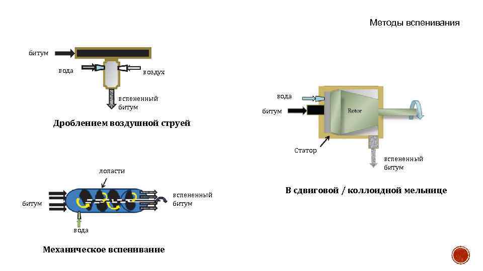 Методы вспенивания битум вода воздух вода вспененный битум Дроблением воздушной струей Статор вспененный битум