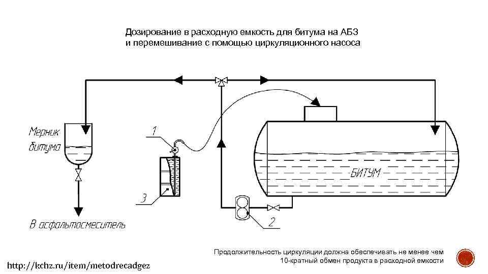 Дозирование в расходную емкость для битума на АБЗ и перемешивание с помощью циркуляционного насоса