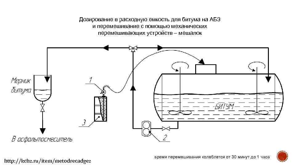 Дозирование в расходную емкость для битума на АБЗ и перемешивание с помощью механических перемешивающих