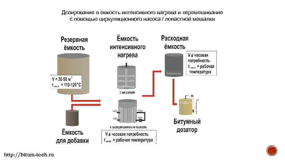 Дозирование в емкость интенсивного нагрева и перемешивание с помощью циркуляционного насоса / лопастной мешалки