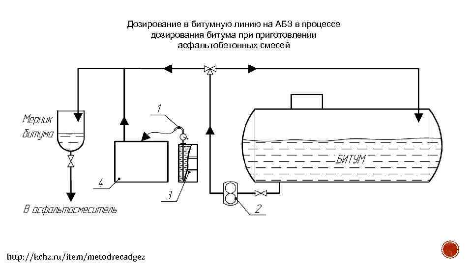 Дозирование в битумную линию на АБЗ в процессе дозирования битума приготовлении асфальтобетонных смесей http: