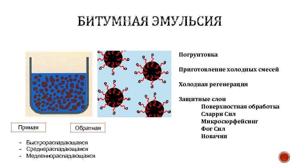 Погрунтовка Приготовление холодных смесей Холодная регенерация Прямая Обратная - Быстрораспадающаяся - Среднераспадающаяся - Медленнораспадающаяся