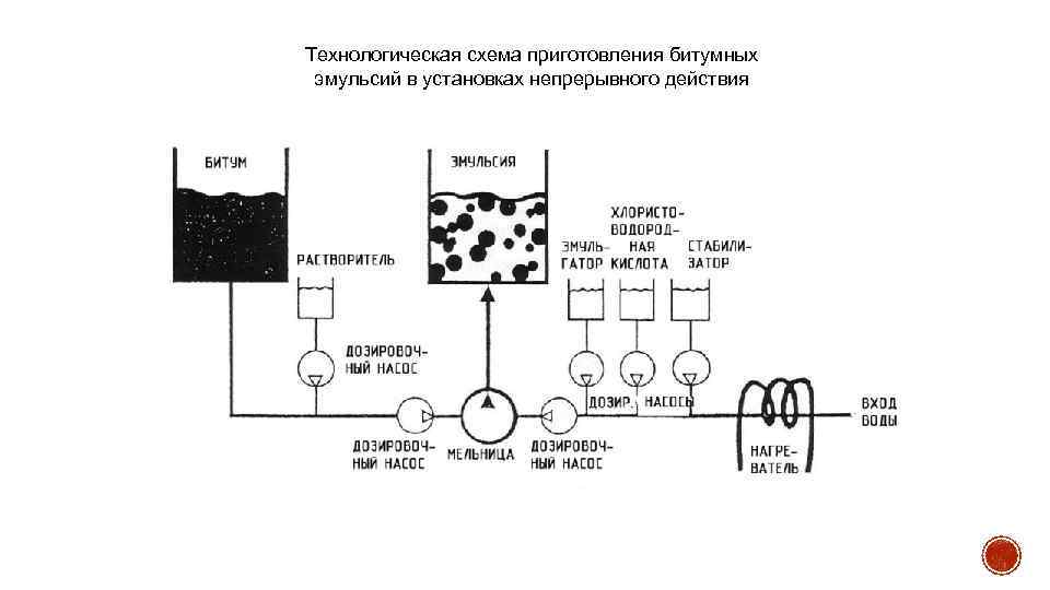 Технологическая схема приготовления битумных эмульсий в установках непрерывного действия 