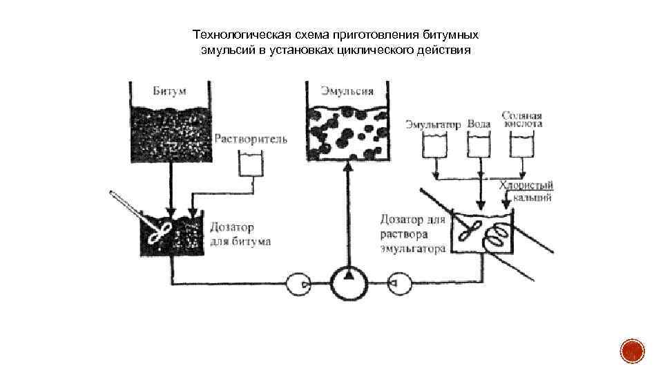 Технологическая схема эмульсий