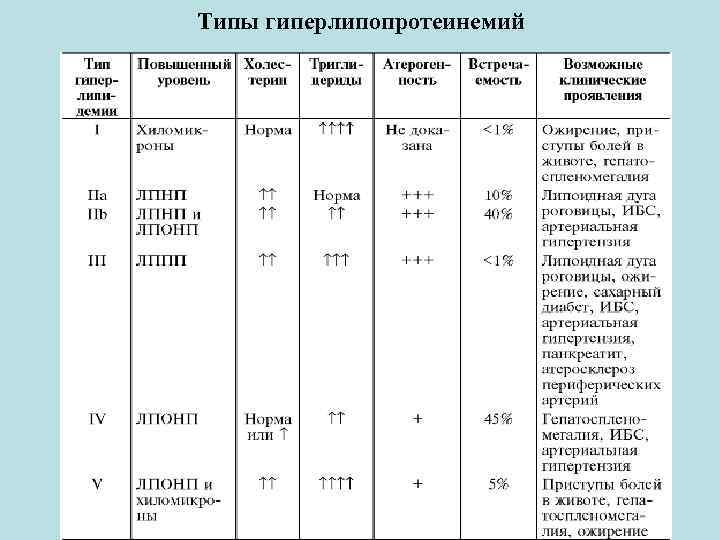 Типы гиперлипопротеинемий 