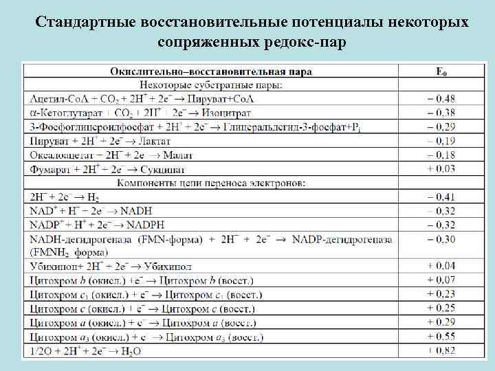 Стандартные восстановительные потенциалы некоторых сопряженных редокс-пар 