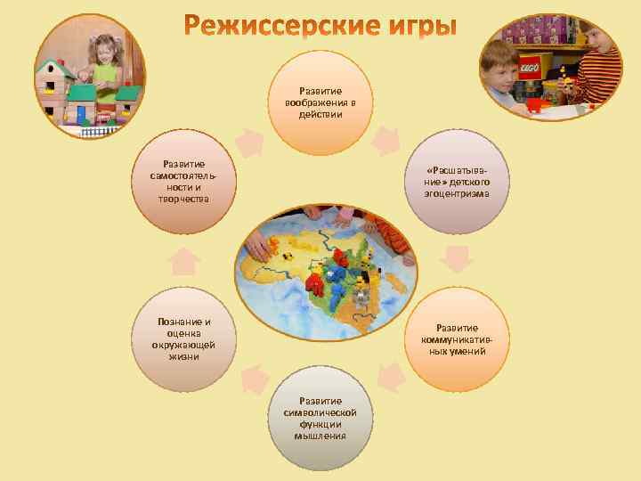 Развитие воображения в действии Развитие самостоятельности и творчества «Расшатывание» детского эгоцентризма Познание и оценка