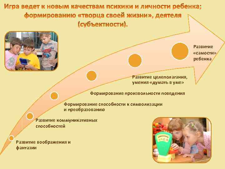Развитие «самости» ребенка Развитие целеполагания, умения «думать в уме» Формирование произвольности поведения Формирование способности