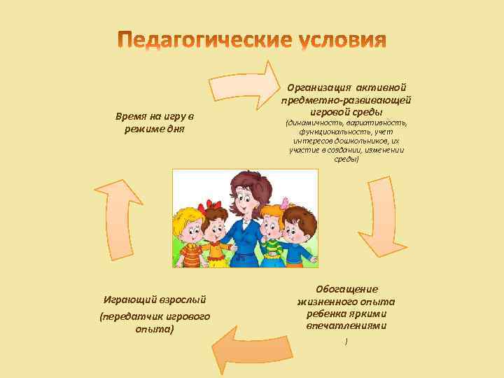 Время на игру в режиме дня Играющий взрослый (передатчик игрового опыта) Организация активной предметно-развивающей