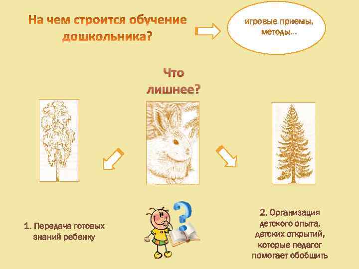 игровые приемы, методы… Что лишнее? 1. Передача готовых знаний ребенку 2. Организация детского опыта,