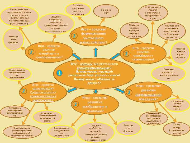 Самостоятельная организация игрового пространства для сюжетно-ролевых, театрализованных, режиссерских игр Создание алгоритмов сюжетноролевых игр Создание