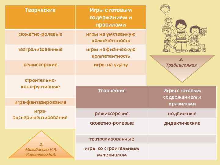Творческие Игры с готовым содержанием и правилами сюжетно-ролевые игры на умственную компетентность театрализованные игры