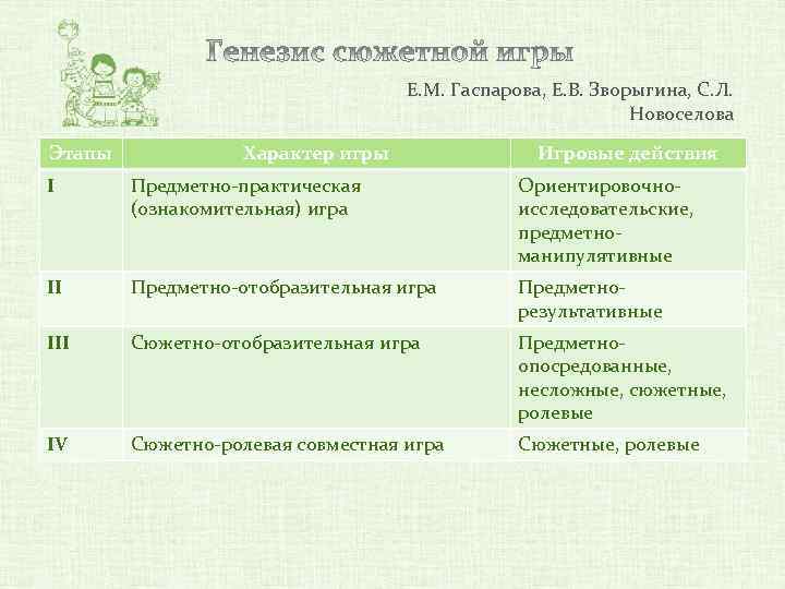 Е. М. Гаспарова, Е. В. Зворыгина, С. Л. Новоселова Этапы Характер игры Игровые действия