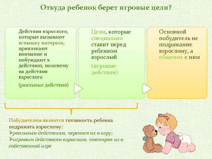 Откуда ребенок берет игровые цели? Действия взрослого, которые вызывают вспышку интереса, привлекают внимание и