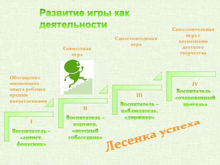 Совместная игра Обогащение жизненного опыта ребенка яркими впечатлениями IV III II I Самостоятельная игра