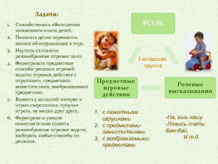 Задачи: 1. 2. 3. 4. 5. 6. РОЛЬ Способствовать обогащению жизненного опыта детей. Помогать