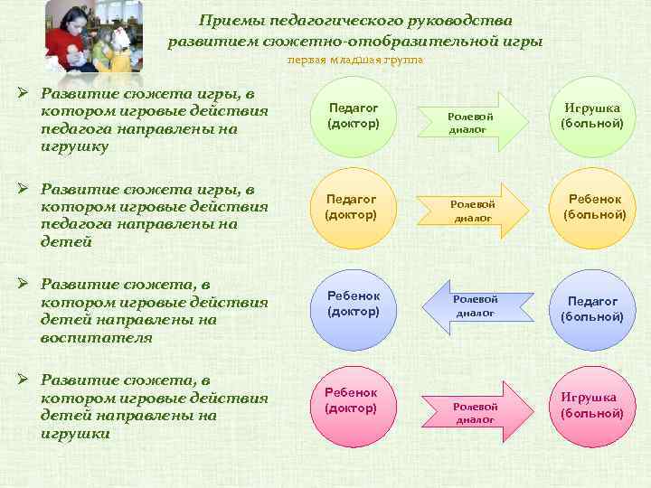 Приемы педагогического руководства развитием сюжетно-отобразительной игры первая младшая группа Ø Развитие сюжета игры, в