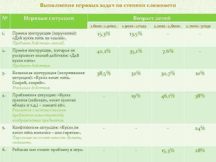 Выполнение игровых задач по степени сложности № Игровые ситуации Возраст детей 1. 6 мес.