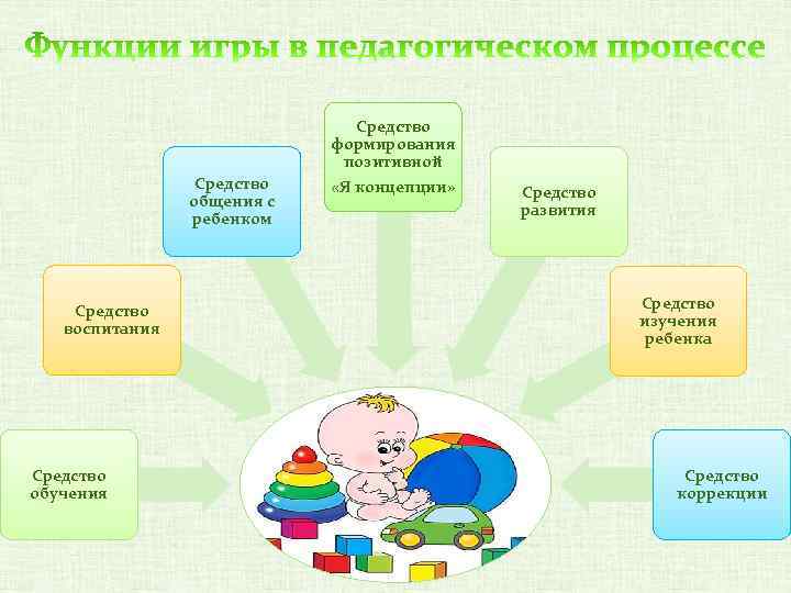 Средство формирования позитивной Средство общения с ребенком Средство воспитания Средство обучения «Я концепции» Средство