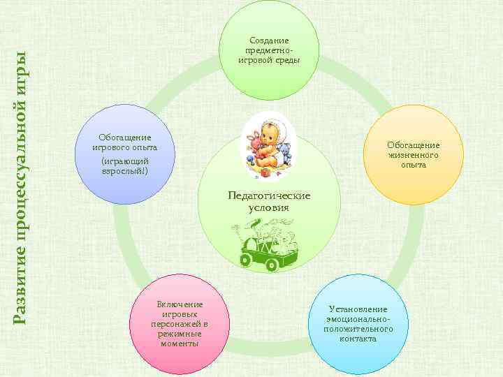 Развитие процессуальной игры Создание предметноигровой среды Обогащение игрового опыта (играющий взрослый!) Обогащение жизненного опыта