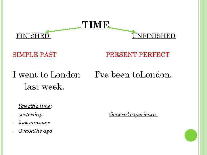 TIME FINISHED SIMPLE PAST I went to London last week. UNFINISHED PRESENT PERFECT I’ve