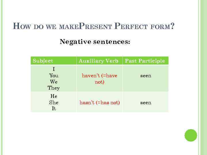 HOW DO WE MAKEPRESENT PERFECT FORM? Negative sentences: Subject Auxiliary Verb Past Participle I