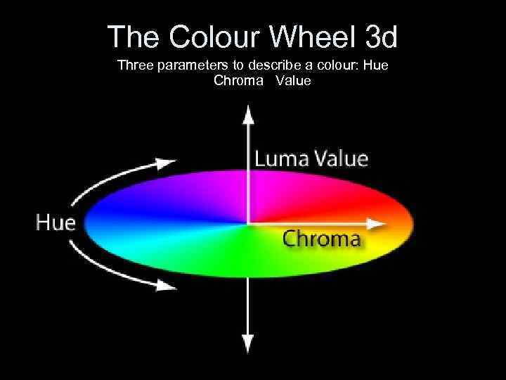 The Colour Wheel 3 d Three parameters to describe a colour: Hue Chroma Value