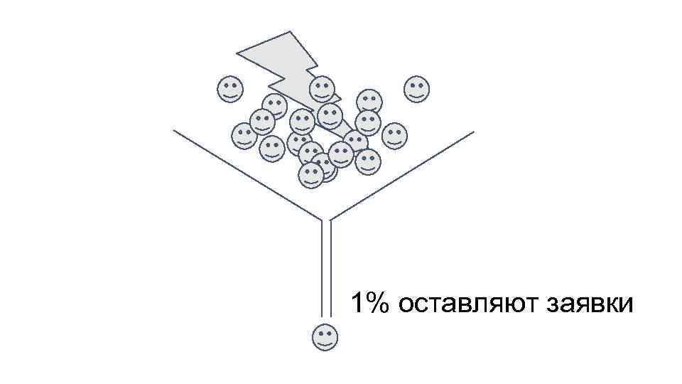 1% оставляют заявки 