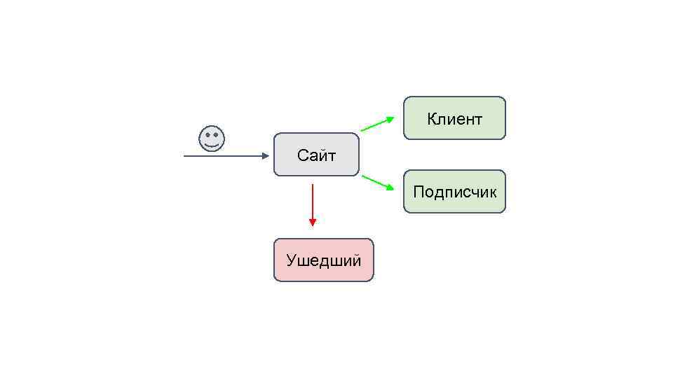 Клиент Сайт Подписчик Ушедший 