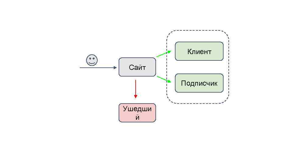 Клиент. Как клиент. Клиенты без сайта