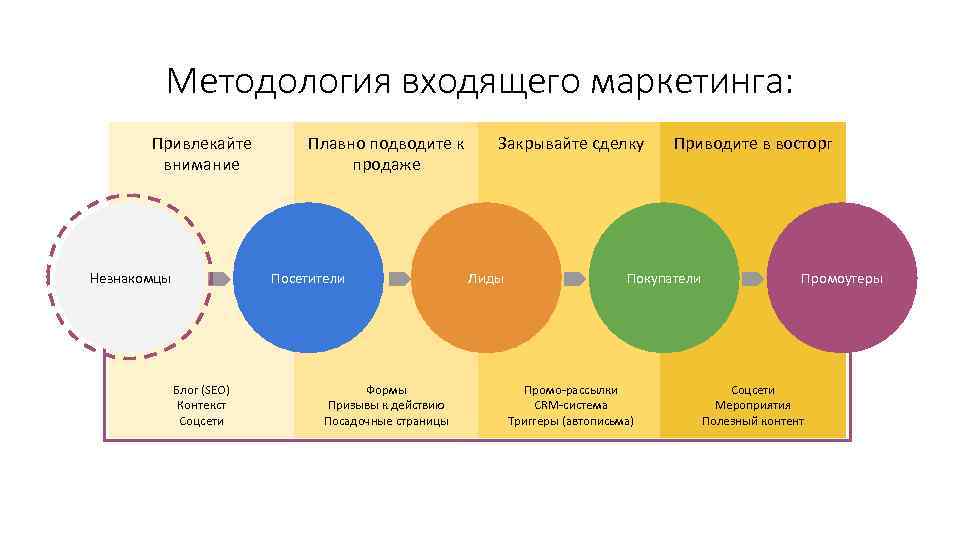 Методология входящего маркетинга: Привлекайте внимание Незнакомцы Плавно подводите к продаже Посетители Блог (SEO) Контекст