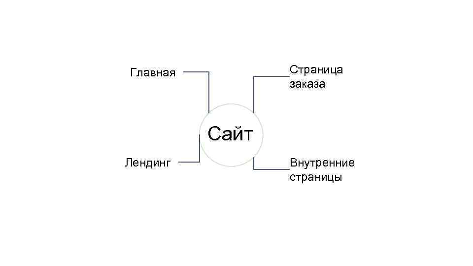 Страница заказа Главная Сайт Лендинг Внутренние страницы 