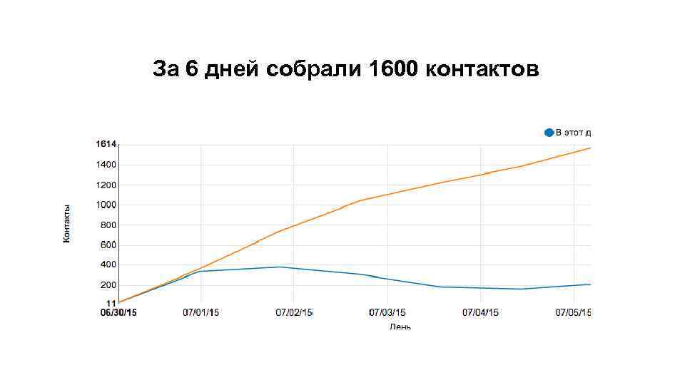 За 6 дней собрали 1600 контактов 