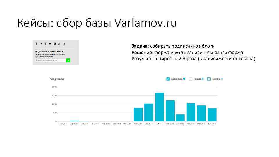 Кейсы: сбор базы Varlamov. ru Задача: собирать подписчиков блога Решение: форма внутри записи +