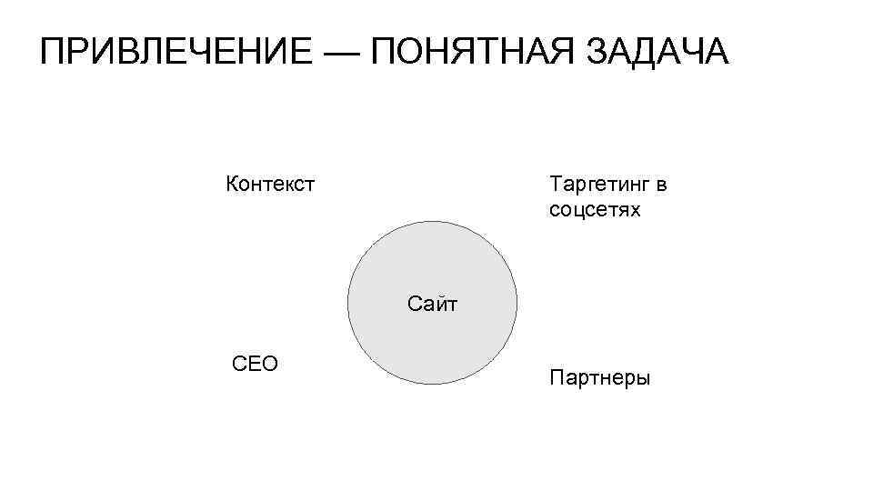 ПРИВЛЕЧЕНИЕ — ПОНЯТНАЯ ЗАДАЧА Контекст Таргетинг в соцсетях Сайт СЕО Партнеры 