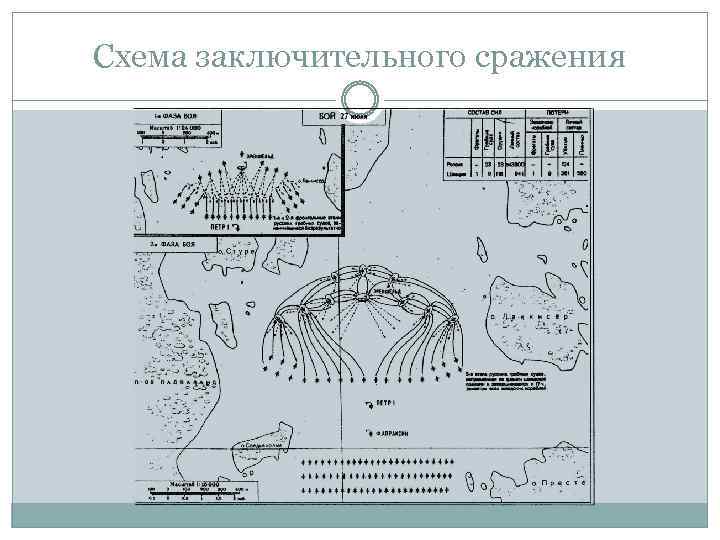 Гангутское сражение схема