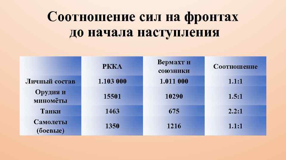Соотношение сил на фронтах до начала наступления РККА Вермахт и союзники Соотношение Личный состав