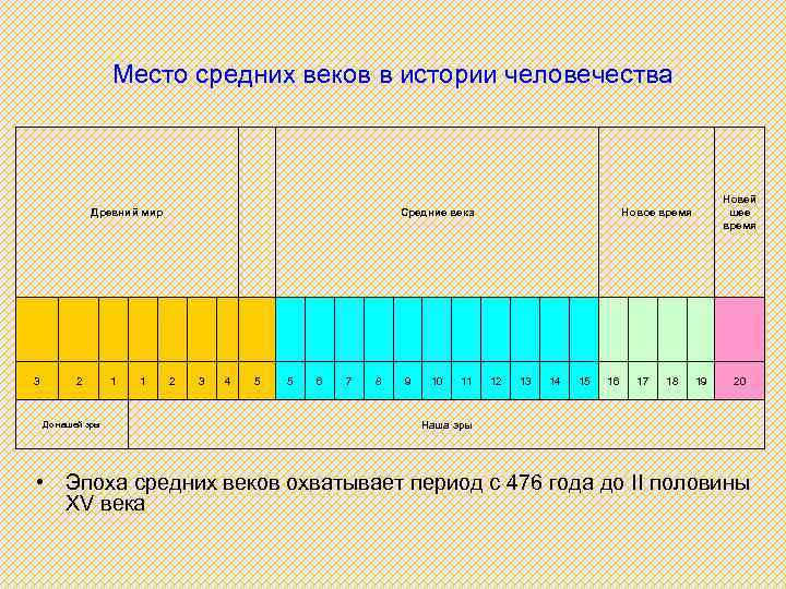 Место средних веков в истории человечества Древний мир Средние века Новей шее время Новое