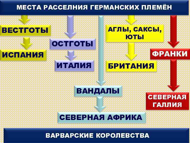 МЕСТА РАССЕЛНИЯ ГЕРМАНСКИХ ПЛЕМЁН ВЕСТГОТЫ ОСТГОТЫ АГЛЫ, САКСЫ, ЮТЫ ФРАНКИ ИСПАНИЯ ИТАЛИЯ БРИТАНИЯ ВАНДАЛЫ