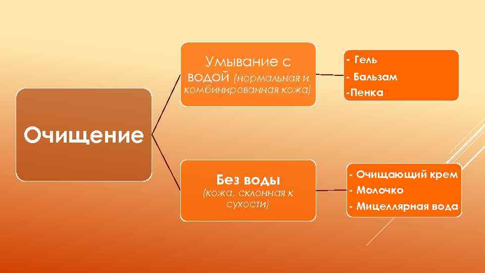 Умывание с водой (нормальная и комбинированная кожа) - Гель - Бальзам -Пенка Очищение Без