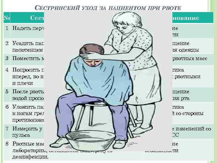 Элемент сестринского ухода при рвоте тест