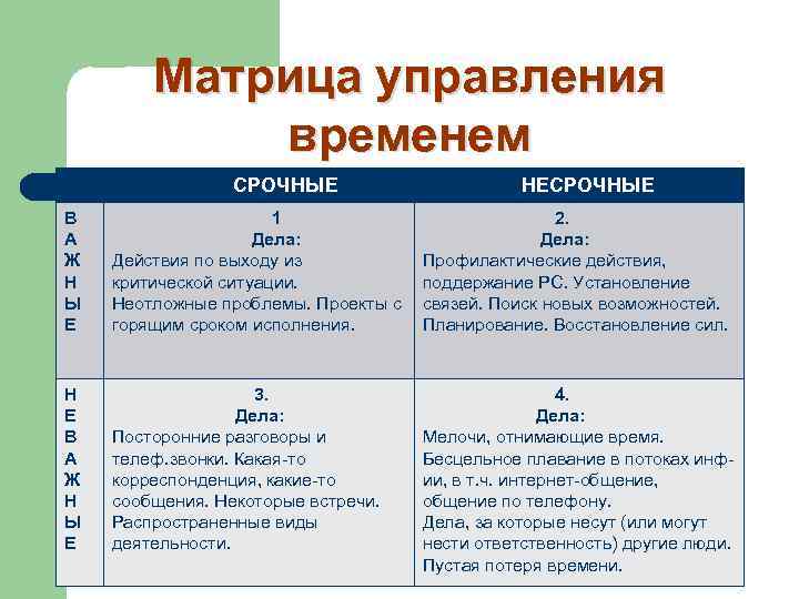 Матрица управления временем СРОЧНЫЕ НЕСРОЧНЫЕ В А Ж Н Ы Е 1 Дела: Действия