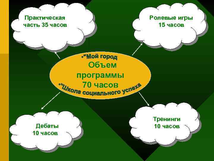 Практическая часть 35 часов Ролевые игры 15 часов Объем программы 70 часов Дебаты 10