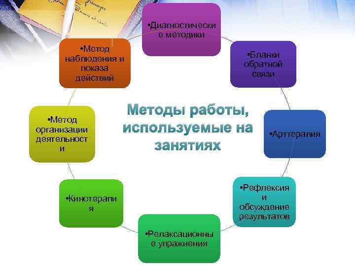  • Диагностически е методики • Метод наблюдения и показа действий • Метод организации