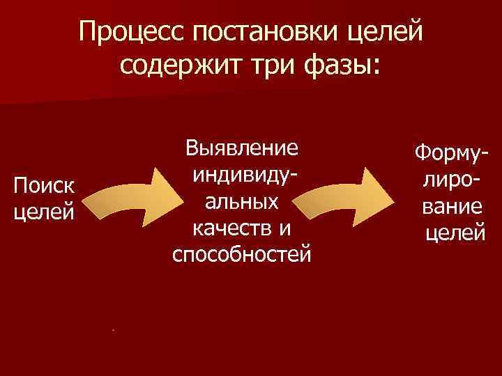 Процесс постановки целей содержит три фазы: Поиск целей Выявление индивидуальных качеств и способностей Формулирование