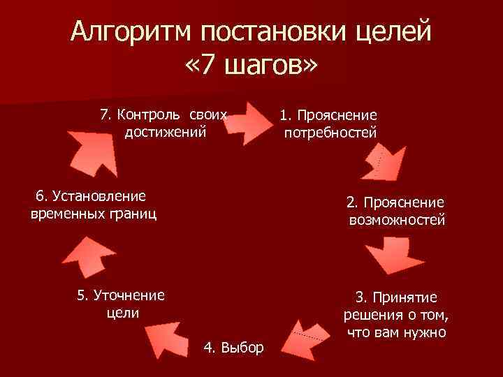 Алгоритм постановки целей « 7 шагов» 7. Контроль своих достижений 6. Установление временных границ